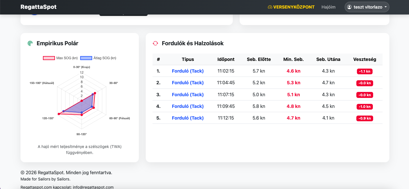 Poláris Diagram Analízis